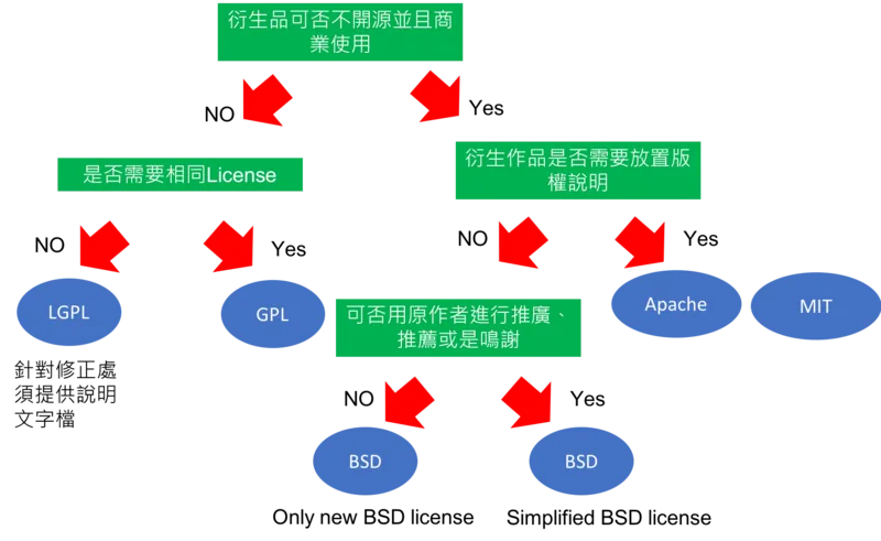 3.2 使用 license 保護自己的權益（圖 3）