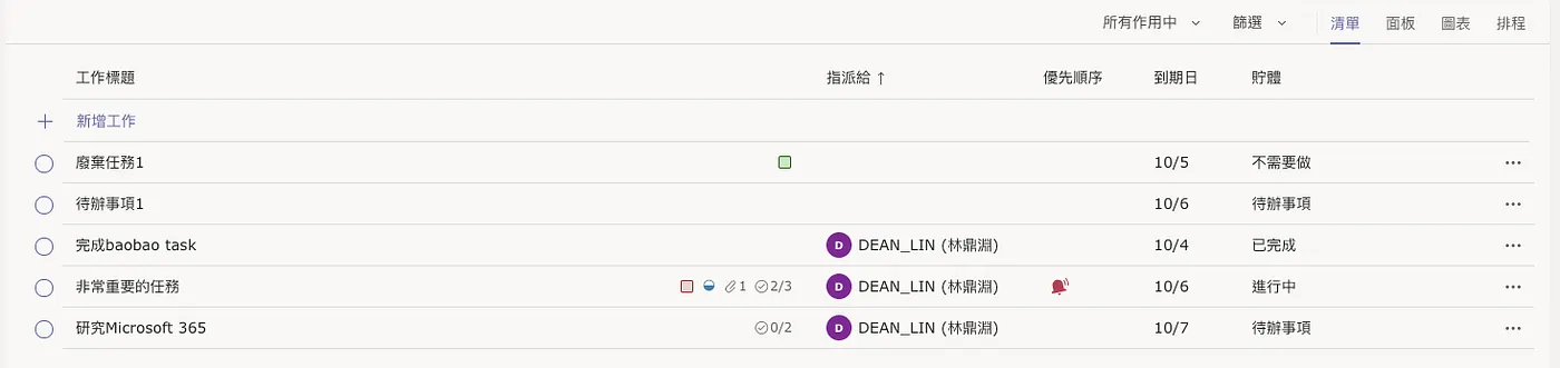 在清單的模式你可以看到較多的任務，搭配排序能給你管理上帶來更多便利