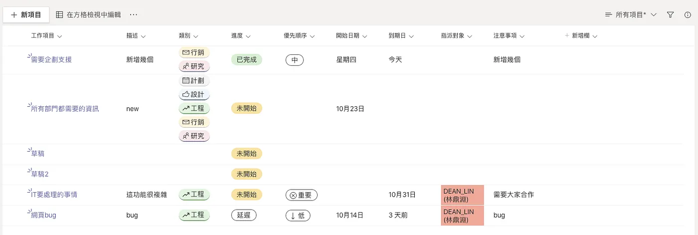 從這個列表中你可以發現他資料呈現上比較偏組織管理者的角度