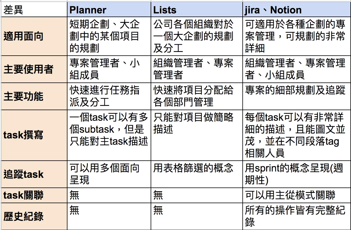 工具綜合比較：（圖 17）