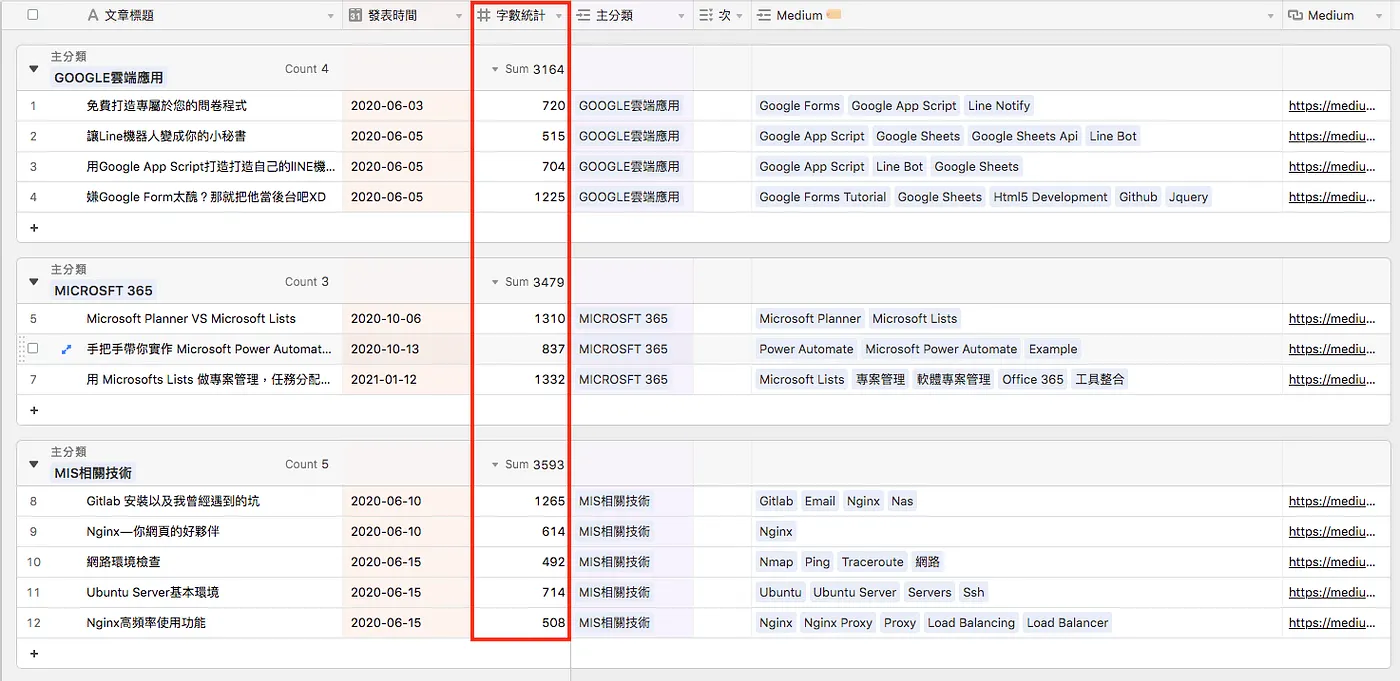 透過爬蟲讓 Airtable 管理你的 Medium 文章(補充篇) — 文章字數統計（圖 5）