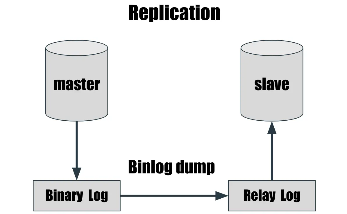 Relay Log 與 Binary Log檔案格式、內容都一樣，不同在於 slave 在執行完 Relay Log 的 SQL 之後，會自己刪除當前的 Relay Log