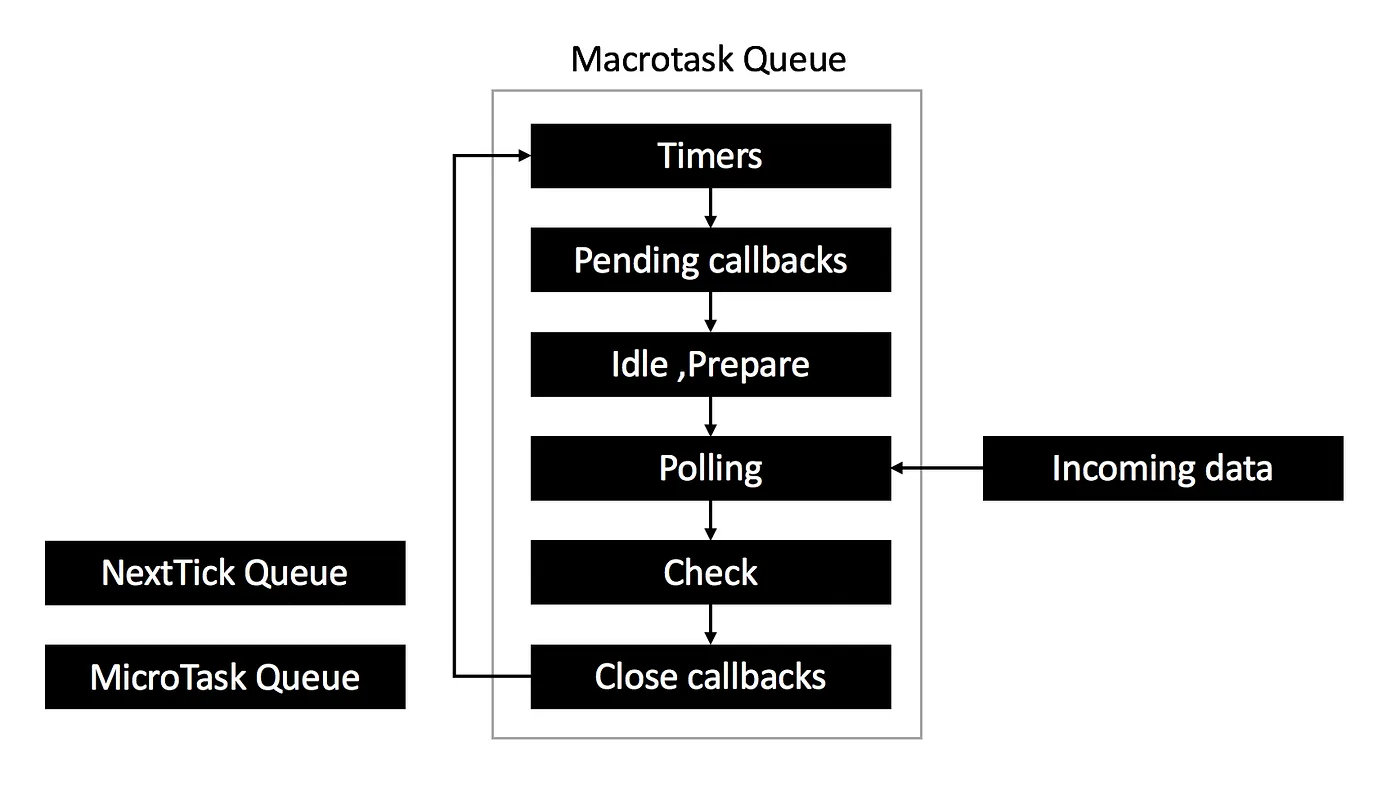 Node.js 的 Event Loop