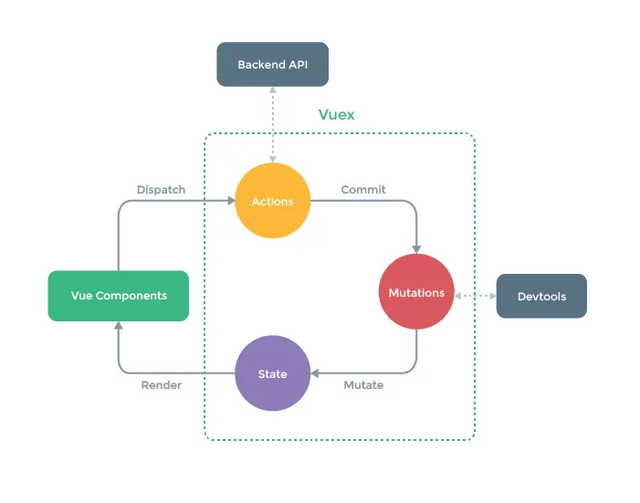3.2 Vuex（圖 2）