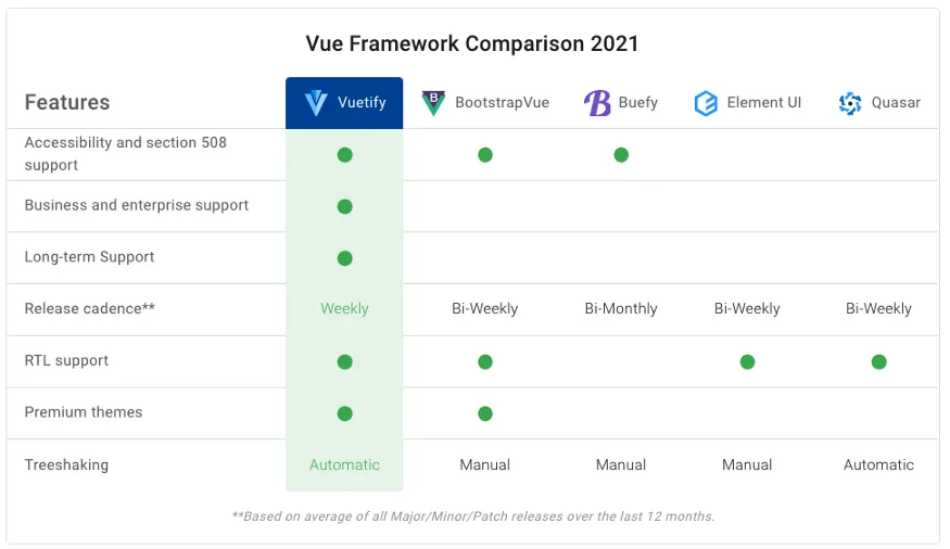 3.3 Vuetify（圖 4）