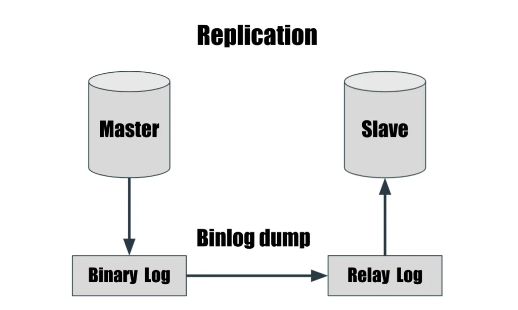 2.2 主從式架構（Master Slave Replication）（圖 1）
