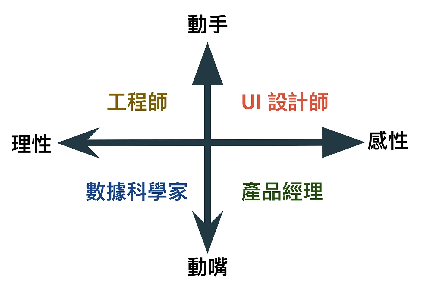 ㄧ、認識職位象限（圖 2）