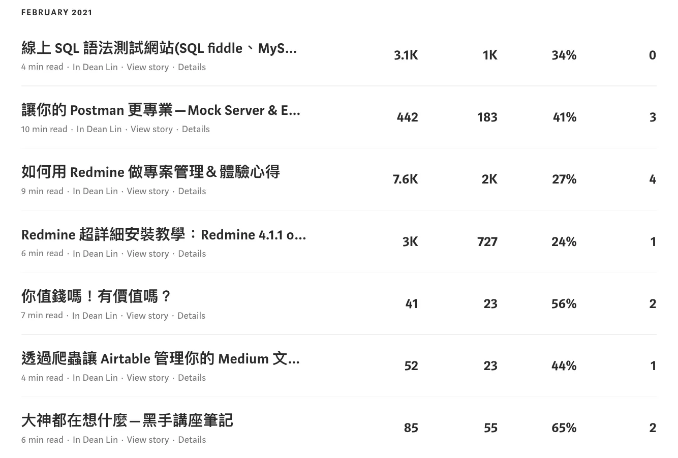 Medium 後台數據
