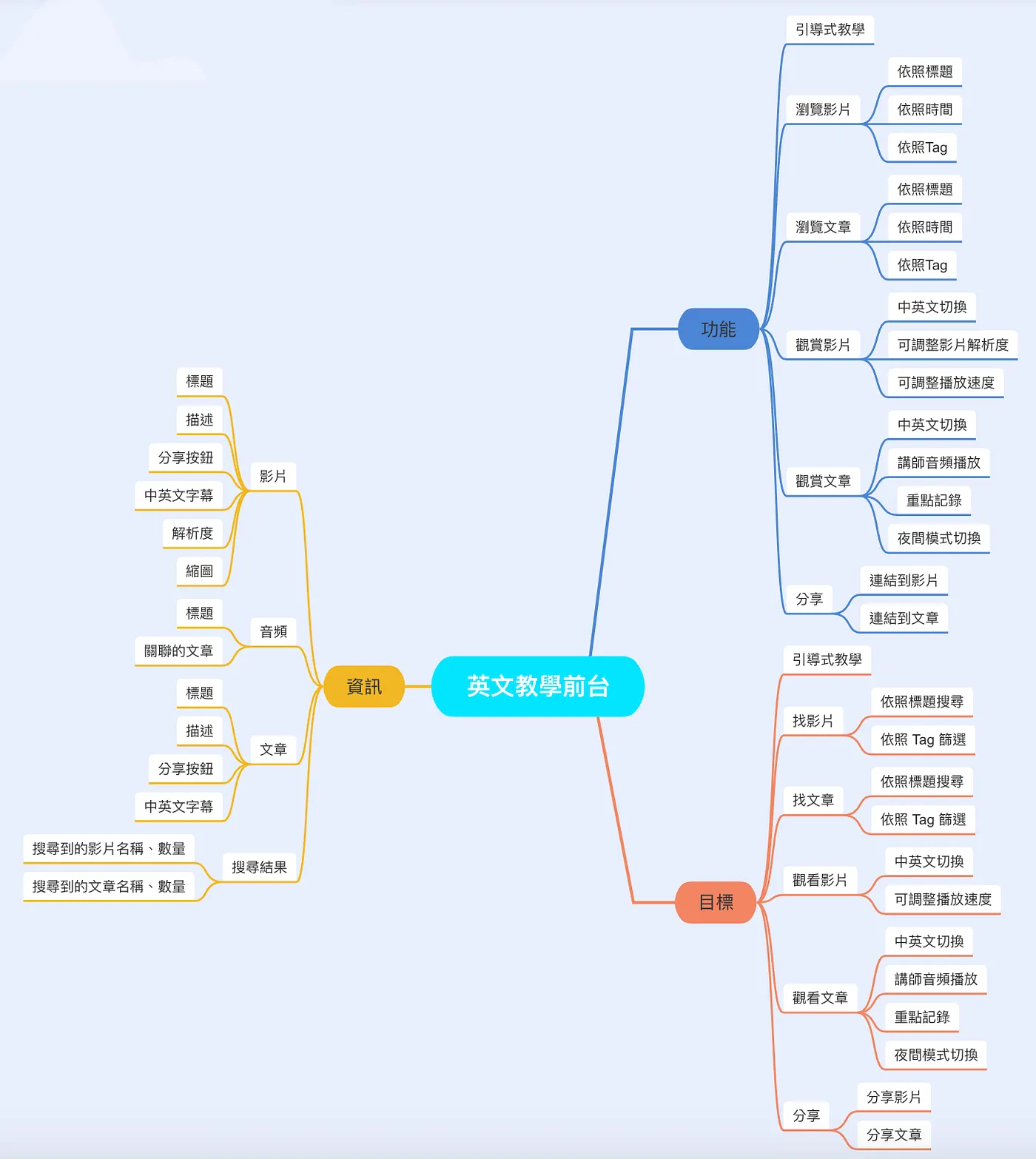 Function map(圖 4)
