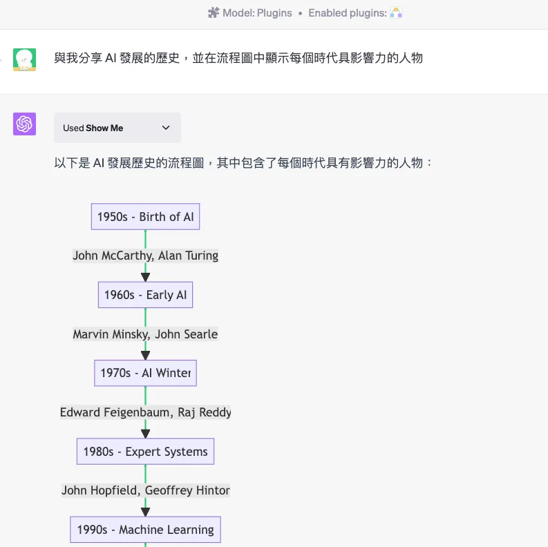 繪製 AI 發展的歷史與影響力人物