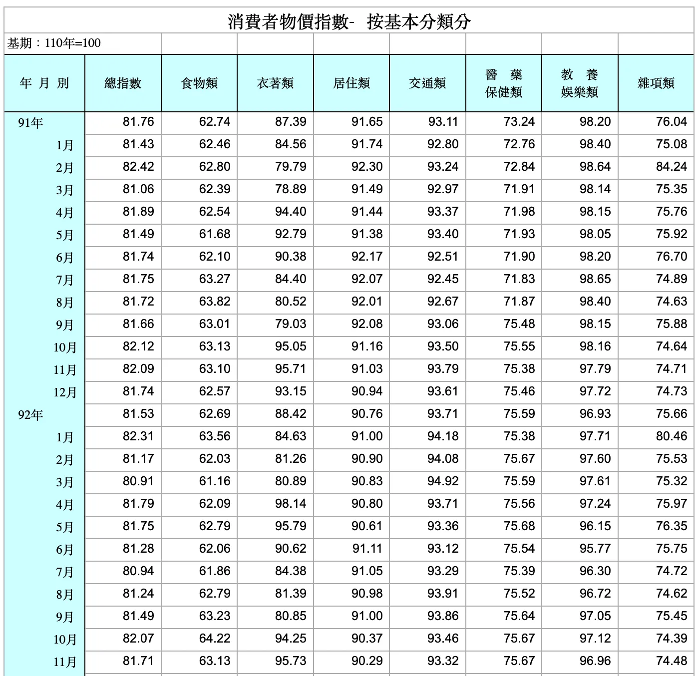 STEP 1：取得分析數據 — 以消費者物價指數為例（圖 3）
