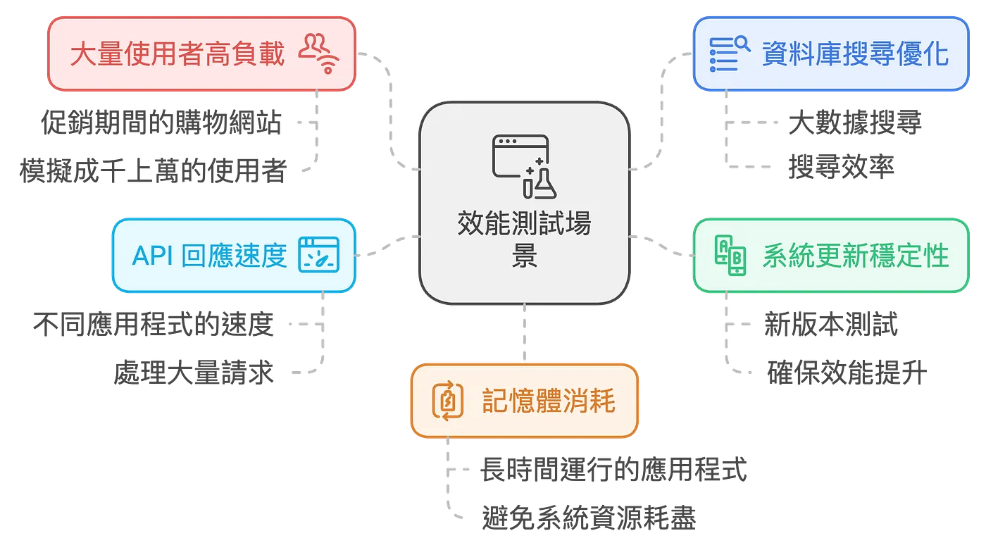 五、更多應用：組織圖、思維導圖（圖 15）