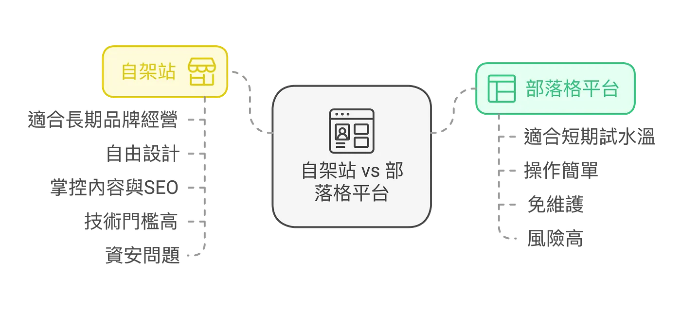 五、我該怎麼選？（圖 2）