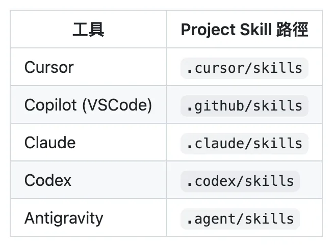 ① Rule/Workflow/Skill 的使用場景（圖 2）