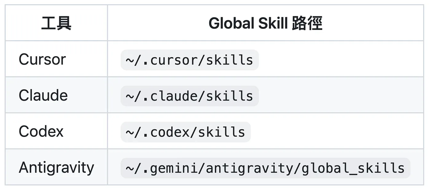 Skill 使用經驗（圖 22）