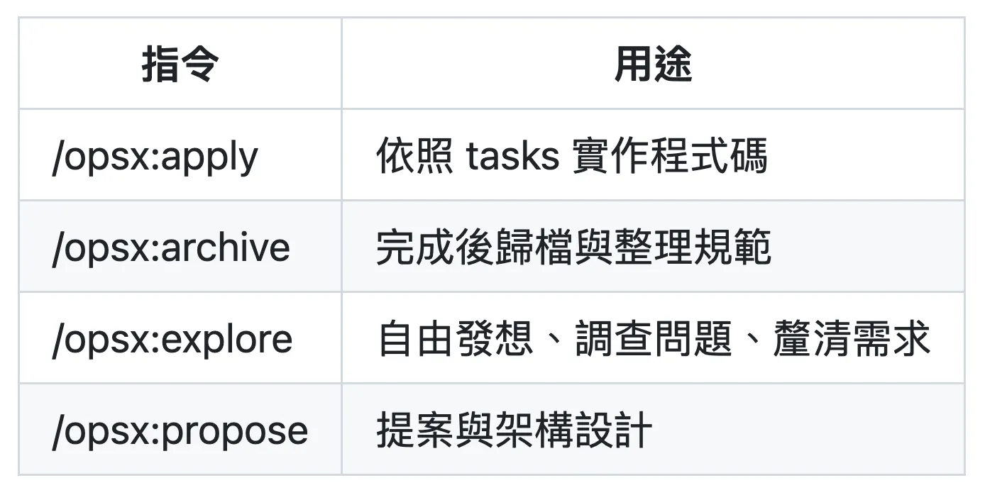 在專案初始 OpenSpec（圖 12）
