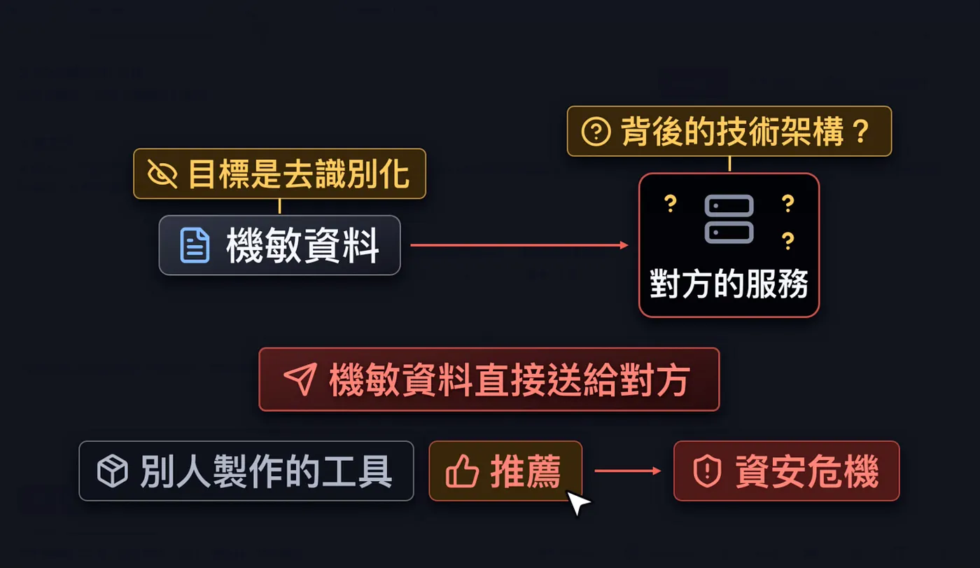 安全的去識別化工具(圖 9)