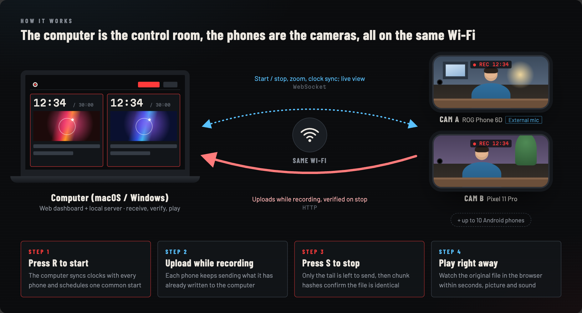 The computer is the control room and the phones are the cameras, all on the same Wi-Fi; commands and live view go over WebSocket, footage is uploaded while recording and verified after you stop