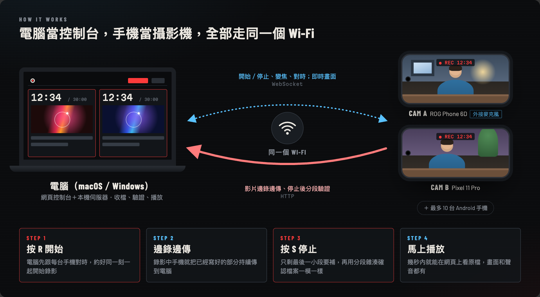 運作方式示意圖：電腦當控制台，手機當攝影機，全部走同一個 Wi-Fi；指令和即時畫面走 WebSocket，影片邊錄邊傳、停止後分段驗證