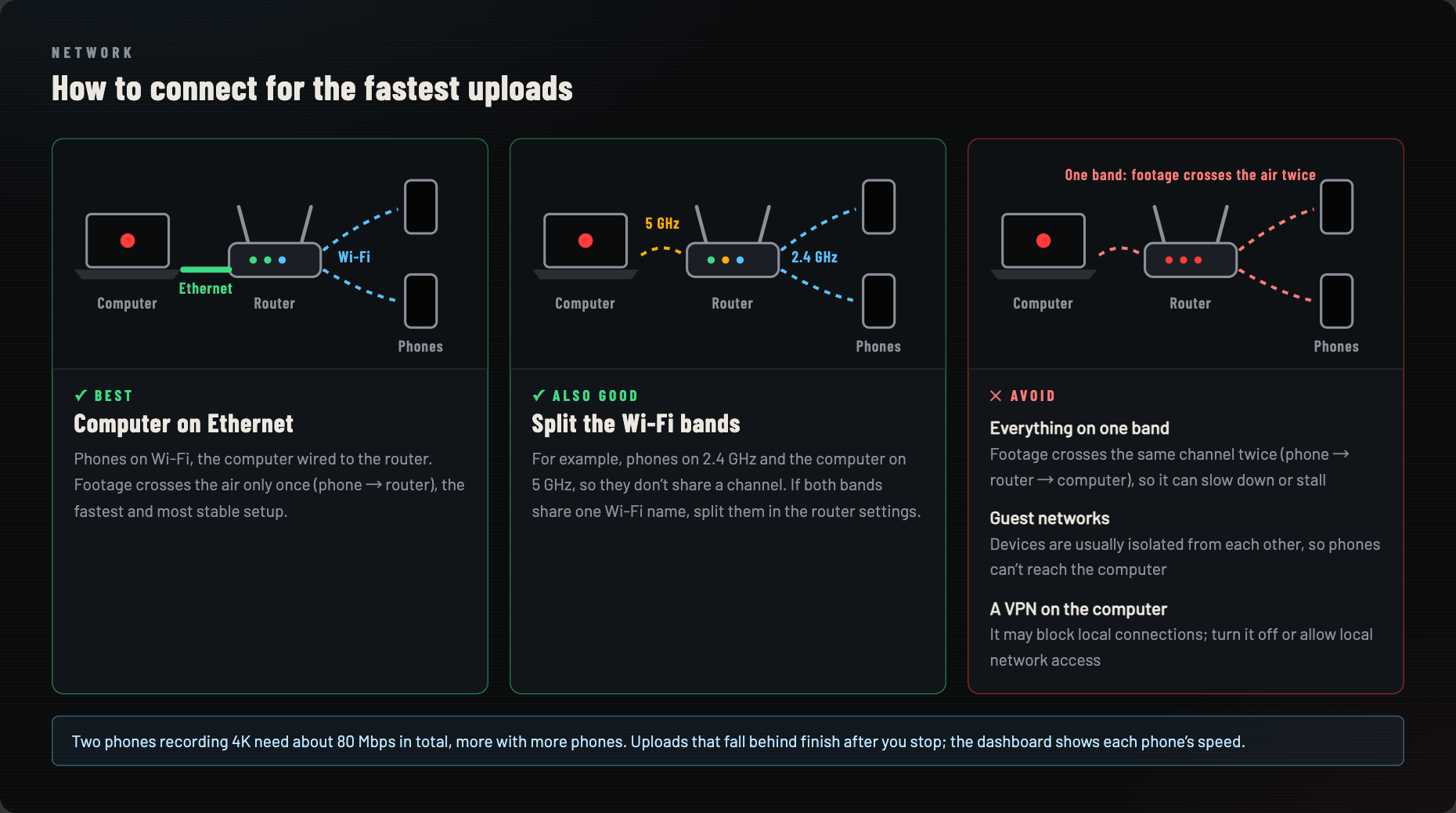 Best: computer on Ethernet; also good: computer on 5 GHz and phones on 2.4 GHz; avoid putting everything on one band, guest networks and VPNs
