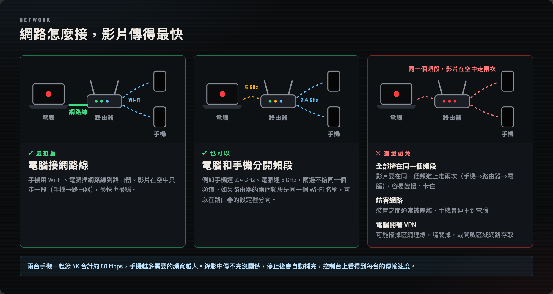 網路怎麼接最快：最推薦電腦接網路線；也可以讓電腦連 5 GHz、手機連 2.4 GHz；避免全部擠在同一個頻段、訪客網路和 VPN