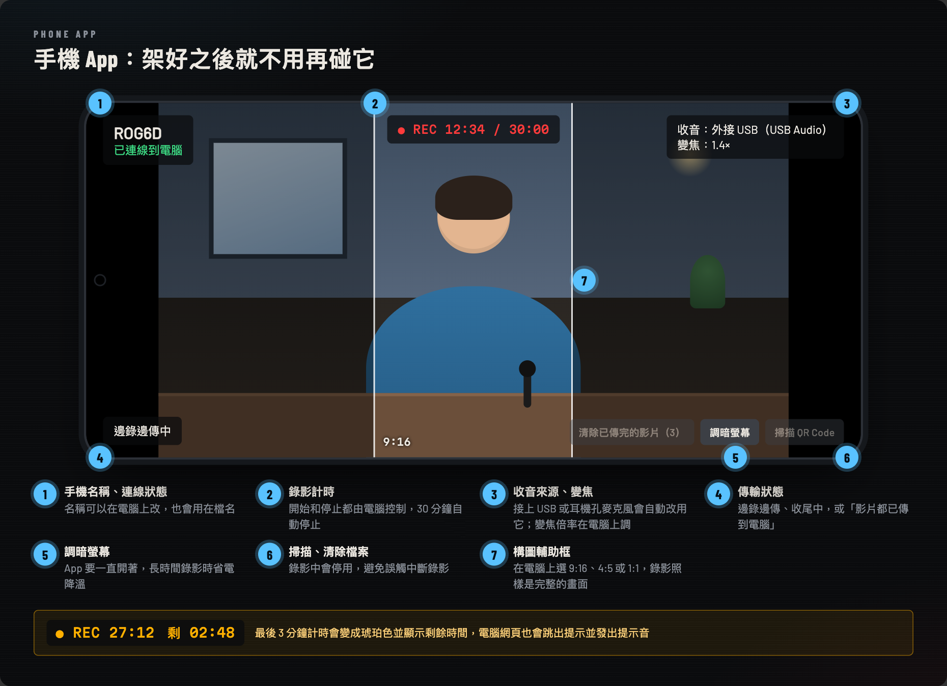 手機 App 畫面說明（橫拿）：名稱與連線、錄影計時、收音來源與變焦、傳輸狀態、調暗螢幕、掃描與清除、構圖輔助框