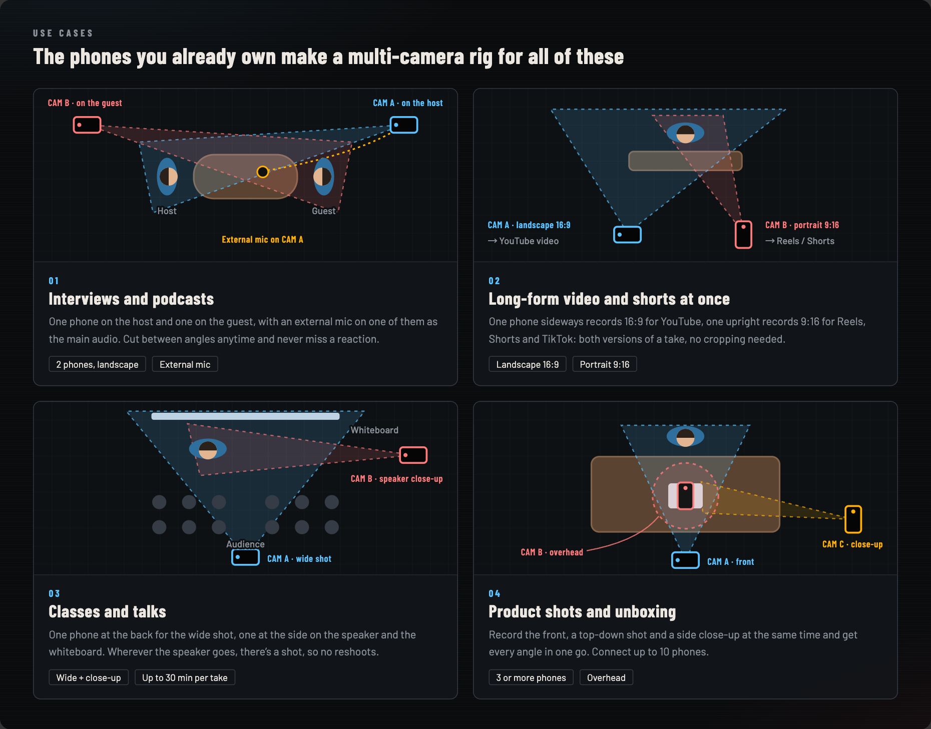 Top-down diagrams of four setups: an interview or podcast with two cameras, one landscape and one portrait phone for long-form video and shorts, a class with a wide shot and a close-up, and product shots from the front, overhead and the side